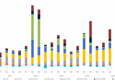 Bar chart of quarterly volume weighted average price by contribution of price bands, South Australia, as described above. See the CSV below for data.