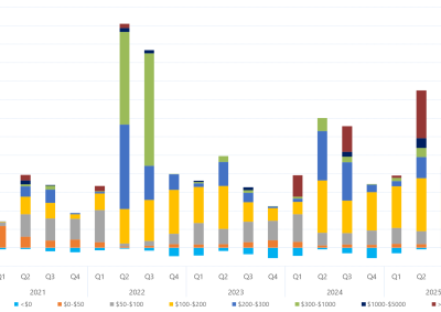 Bar chart of quarterly volume weighted average price by contribution of price bands for Victoria as described above. See the table below for data.