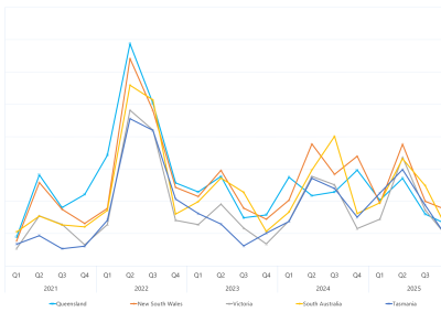 Line graph of Quarterly volume weighted average spot prices by region as described above. See the table below for data.