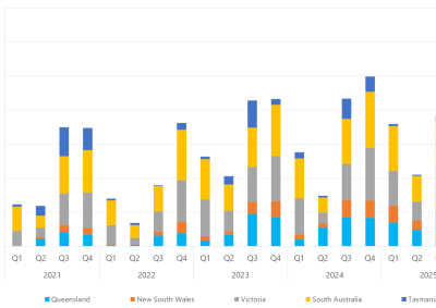 Bar chart of quarterly count of 30-minute prices below $0/MWh, as described above. See the CSV below for data.