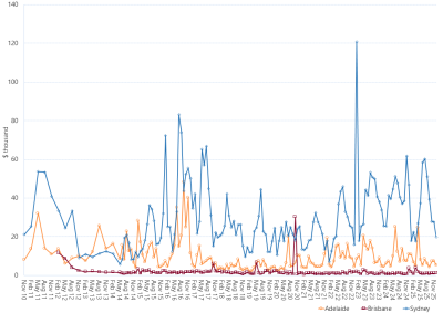Line graph of Average daily MOS payments as described above. See the CSV below for data.