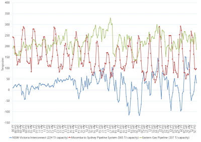 Line graph of the average daily gas flows by month on pipelines supplying the NSW and ACT regions as described above. See the CSV below for data.