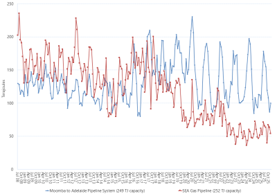 Line graph of Bulletin Board average daily gas flows by month on pipelines supplying the South Australia as described above. See the CSV below for data.
