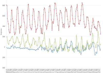 Line graph of Bulletin Board average daily gas flows by month on pipelines supplying Victoria as described above. See the CSV below for data.