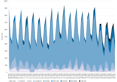 Area graph of average daily flows into the Victorian Gas Market by quarter as described above. See the CSV below for data.