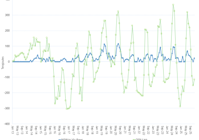 Line graph of Average daily flows – QSN link and southerly flows towards Victoria (monthly), as described above. See the CSV below for data.