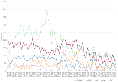 Line graph of average daily gas used for gas powered generation as described above. See the CSV below for data.