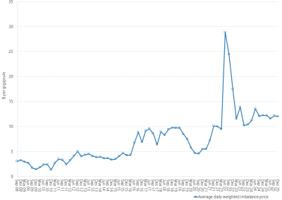 Line graph of Victorian gas market average daily weighted prices by quarter as described above. See the CSV below for data.
