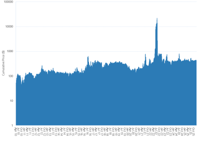 Area chart of Victorian gas market cumulative price as described above. See the CSV below for data.