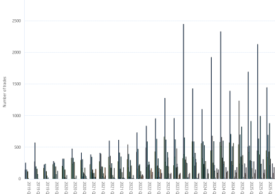 Bar chart of Day Ahead Auction (Number of trades) as described above. See the CSV below for data.