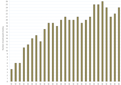 Bar chart of Day Ahead Auction (Participants Trading) as described above. See the CSV below for data.