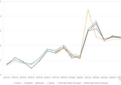 Line graph of financial year average prices as described above. See the CSV below for data.