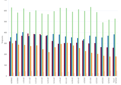 Bar chart of the average daily regional Gas Bulletin Board demand as described above. See the CSV below for data.