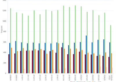 Bar chart of daily regional Gas Bulletin Board peak daily demand by financial year as described above. See the CSV below for data.