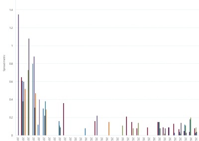 Bar chart of Gas Supply Hub bid-offer spread metric (MAP) as described above. See the CSV below for data.