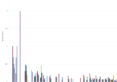 Bar chart of Gas Supply Hub bid-offer spread metric (MSP) as described above. See CSV below for data.