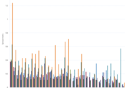 A bar chart of Gas Supply Hub bid-offer spread metric (SEQ), as described above. See the CSV below for data.