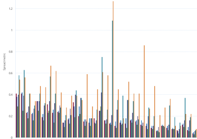 Bar chart of Gas Supply Hub bid-offer spread metric (WAL) as described above. See the CSV below for data.
