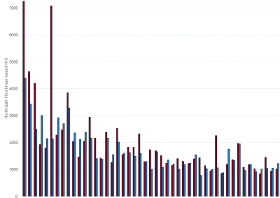 Bar chart of Gas Supply Hub Herfindahl-Hirschman index, Wallumbilla, as described above. See the CSV below for data.