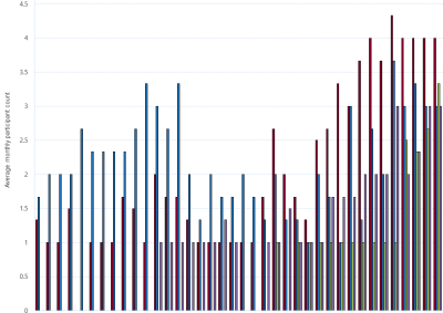 Bar chart of Gas Supply Hub active participants, Moomba, as described above. See CSV below for data.