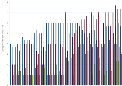 Bar chart of Gas Supply Hub active participants, Wallumbilla, as described above. See the CSV below for data.