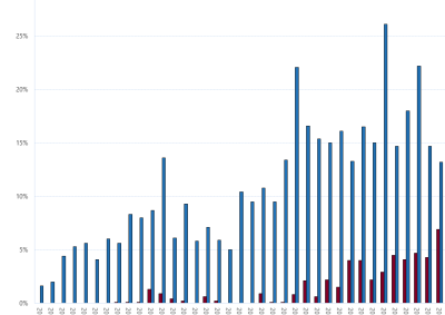 Bar chart of Gas Supply Hub churn rate as described above. See the CVS below for data.