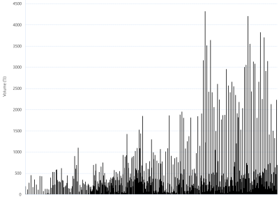 Bar chart of Gas Supply Hub delivered quantities as described above. See CSV below for data.