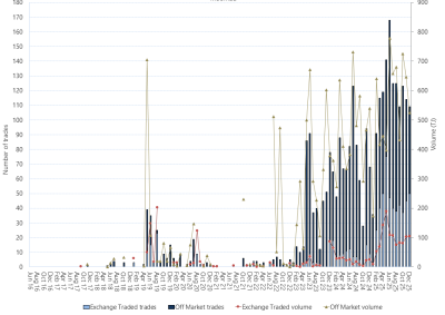 Bar chart of Moomba Gas Supply Hub, on and off market trades, as described above. See the CSV below for data.