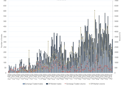 Bar chart of Wallumbilla Gas Supply Hub, on and off market trades, as described above. See the CSV below for data.