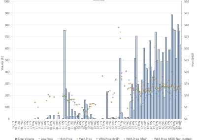 Bar chart of Moomba Gas Supply Hub, trade volume and VWA prices by pipeline, as described above. See the CSV below for data.