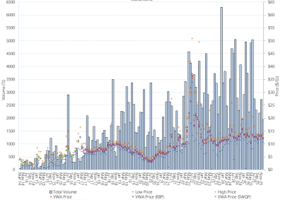 Bar chart of Wallumbilla Gas Supply Hub, trade volume and VWA prices by pipeline, as described above. See the CSV below for data.
