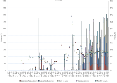 Bar chart of Moomba Gas Supply Hub, trade volume and VWA prices by product, as described above. See the CSV below for data.