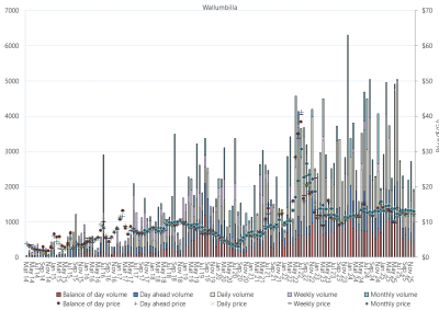 Bar chart of Wallumbilla Gas Supply Hub, trade volume and VWA prices by product, as described above. See the CSV below for data.
