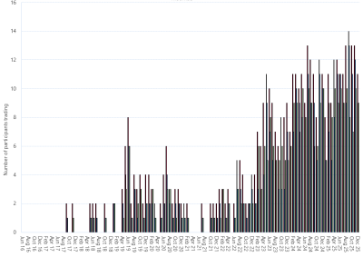 Bar chart of Moomba Gas Supply Hub, monthly trade activity by participant, as described above. See the CSV below for data.