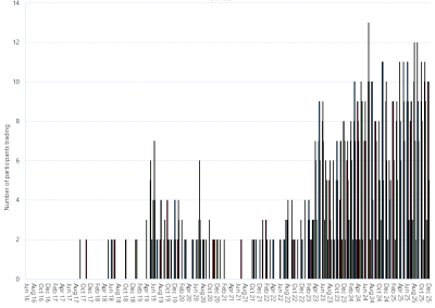 Bar chart of Moomba Gas Supply Hub, monthly trade activity by product, as described above. See CSV below for data.