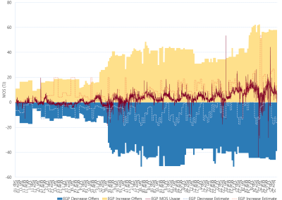 Bar chart of Eastern Gas pipeline, MOS (estimated, actual & offers), as described above. See the CSV below for data.