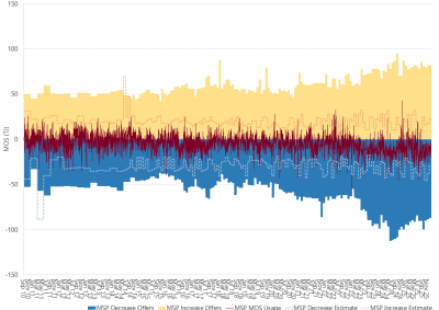 Bar chart of Moomba to Sydney pipeline, MOS (estimated, actual & offers), as described above. See the CSV below for data.