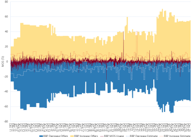 Bar chart of Roma to Brisbane pipeline, MOS (estimated, actual & offers), as described above. See the CSV below for data.