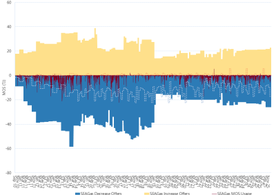 Bar chart of SEAGas pipeline, MOS (estimated, actual & offers), as described above. See the CSV below for data.