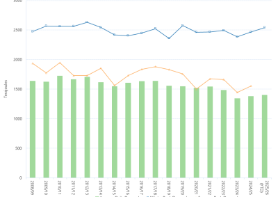 Bar chart and line graph of the average daily Gas Bulletin Board demand by financial year as described above. See the CSV below for data.