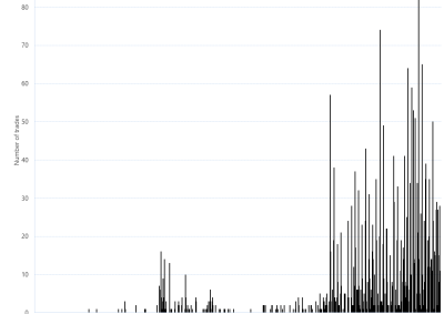 Bar chart of Gas Supply Hub trade count by product – Moomba, as described above. See the CSV below for data.