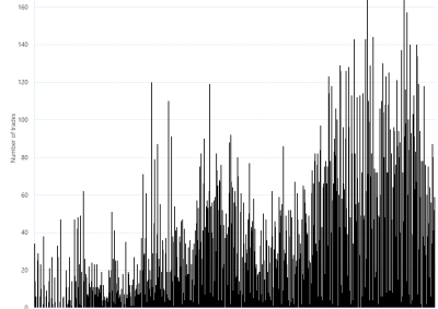 Bar chart of Gas Supply Hub trade count by product, Wallumbilla, as described above. See CSV below for data.