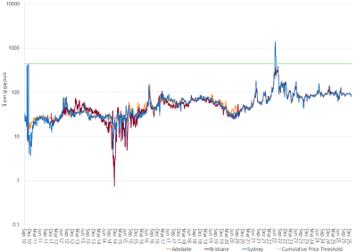 Line graph of cumulative price in each Short Term Trading Market hub as described above. See the CSV below for data.