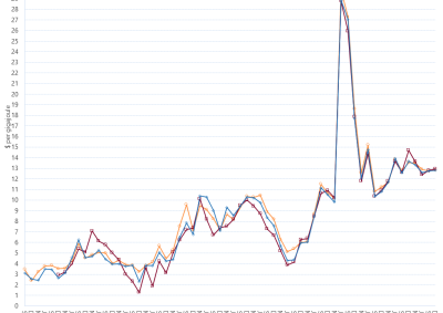 Line graph of Short Term Trading Market quarterly prices by region as described above. See the CSV below for data.