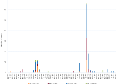 Bar chart of Gas Significant Price Variation Events, as described above. See the CSV below for data.