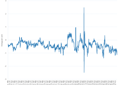 Line graph of Victorian gas market unaccounted for gas as described above. See the CSV below for data.