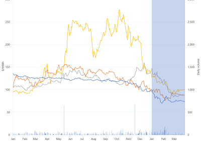Line graph of Daily Q1 base contract prices and traded volumes, New South Wales, as described above. See the CSV below for data.