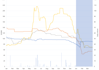 Line graph of Daily Q1 base contract prices and traded volumes, South Australia, as described above. See the CSV below for data.