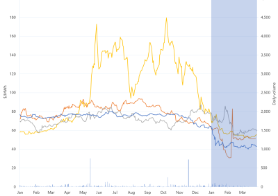 Line graph of Daily Q1 base contract prices and traded volumes, Victoria, as described above. See the CSV below for data.