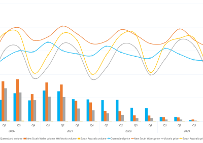 Combination bar chart and line graph of quarterly base futures prices and volume traded as described above. See the CSV below for data.